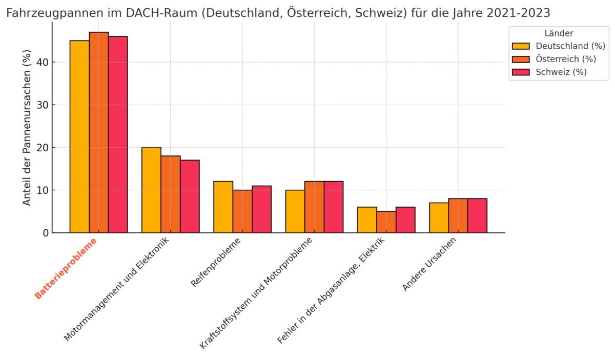 Leere Autobatterie als häufigste Ursache für eine Autopanne